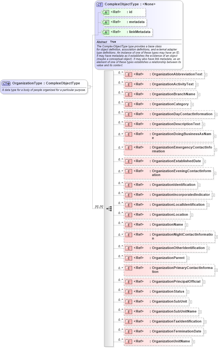 XSD Diagram of OrganizationType in schema niem-core_xsd (National Information Exchange Model (NEIM))