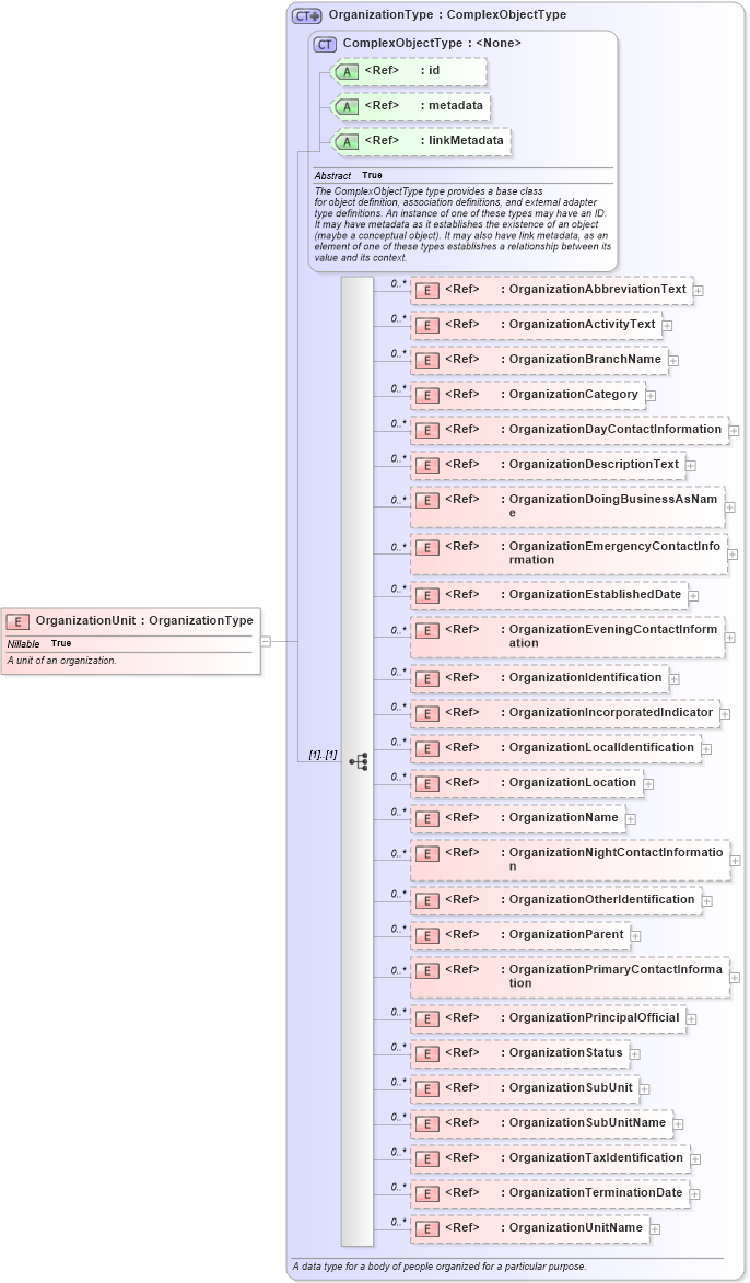 XSD Diagram of OrganizationUnit in schema niem-core_xsd (National Information Exchange Model (NEIM))
