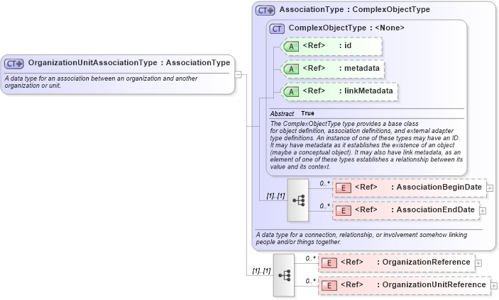 XSD Diagram of OrganizationUnitAssociationType in schema niem-core_xsd (National Information Exchange Model (NEIM))