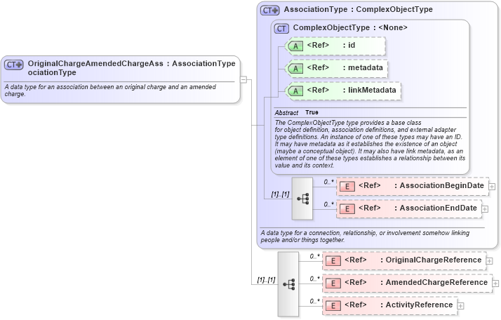 XSD Diagram of OriginalChargeAmendedChargeAssociationType in schema jxdm_xsd (National Information Exchange Model (NEIM))