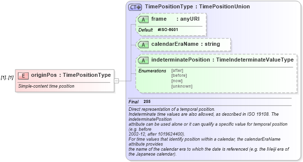 XSD Diagram of originPos in schema temporalaggregates_xsd (National Information Exchange Model (NEIM))