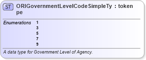 XSD Diagram of ORIGovernmentLevelCodeSimpleType in schema fbi_xsd (National Information Exchange Model (NEIM))
