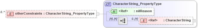 XSD Diagram of otherConstraints in schema constraints_xsd (National Information Exchange Model (NEIM))