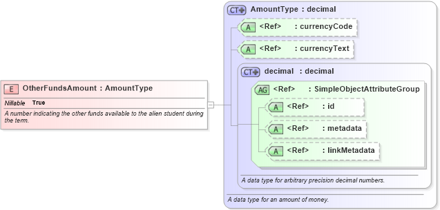 XSD Diagram of OtherFundsAmount in schema immigration_xsd (National Information Exchange Model (NEIM))