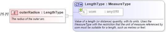 XSD Diagram of outerRadius in schema ols_xsd (National Information Exchange Model (NEIM))
