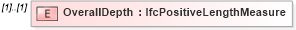 XSD Diagram of OverallDepth in schema ifc2x2_final_xsd (National Information Exchange Model (NEIM))