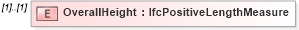 XSD Diagram of OverallHeight in schema ifc2x2_final_xsd (National Information Exchange Model (NEIM))