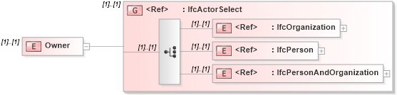 XSD Diagram of Owner in schema ifc2x2_final_xsd (National Information Exchange Model (NEIM))