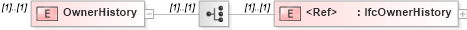 XSD Diagram of OwnerHistory in schema ifc2x2_final_xsd (National Information Exchange Model (NEIM))