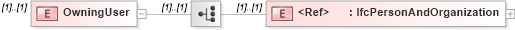 XSD Diagram of OwningUser in schema ifc2x2_final_xsd (National Information Exchange Model (NEIM))