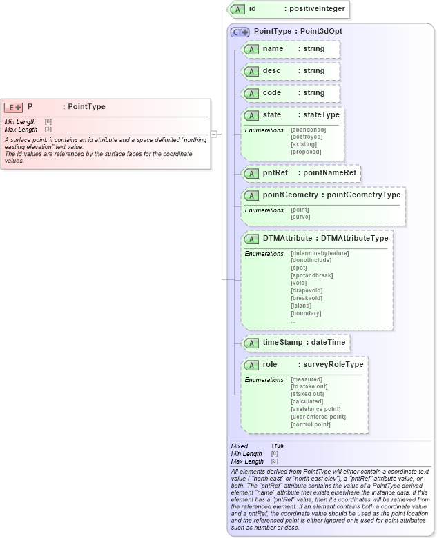 XSD Diagram of P in schema landxml-1_1_xsd (National Information Exchange Model (NEIM))