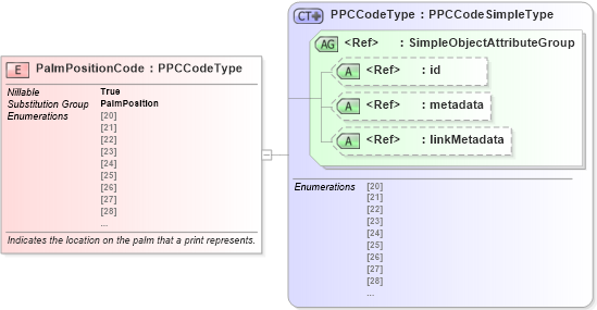 XSD Diagram of PalmPositionCode in schema ansi-nist_xsd (National Information Exchange Model (NEIM))