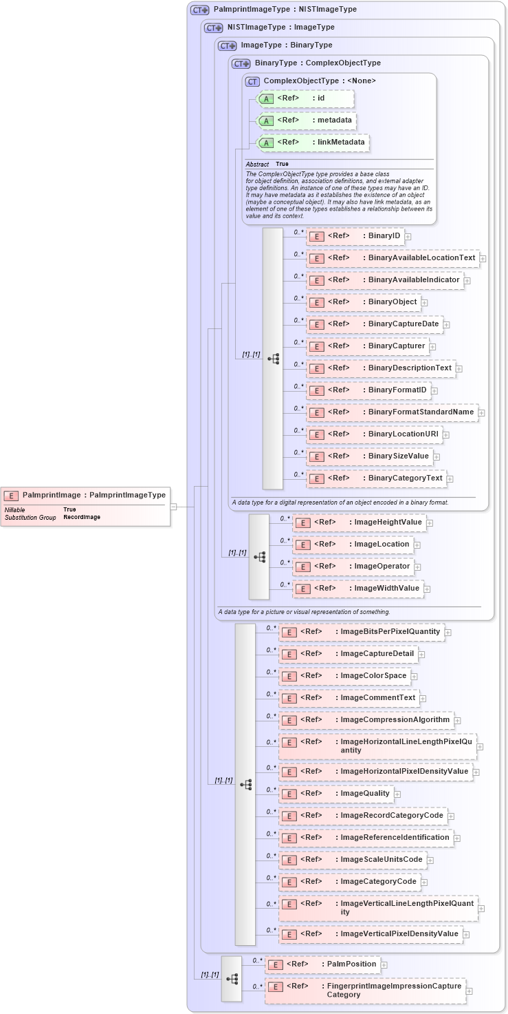 XSD Diagram of PalmprintImage in schema ansi-nist_xsd (National Information Exchange Model (NEIM))