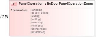 XSD Diagram of PanelOperation in schema ifc2x2_final_xsd (National Information Exchange Model (NEIM))
