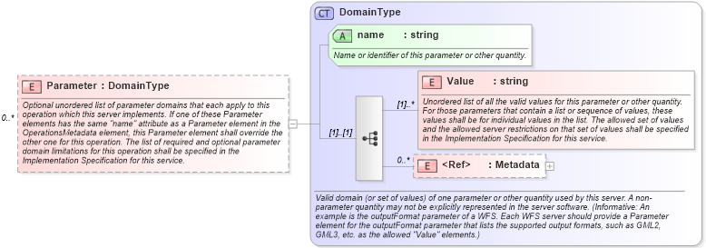 XSD Diagram of Parameter in schema ows_xsd (National Information Exchange Model (NEIM))