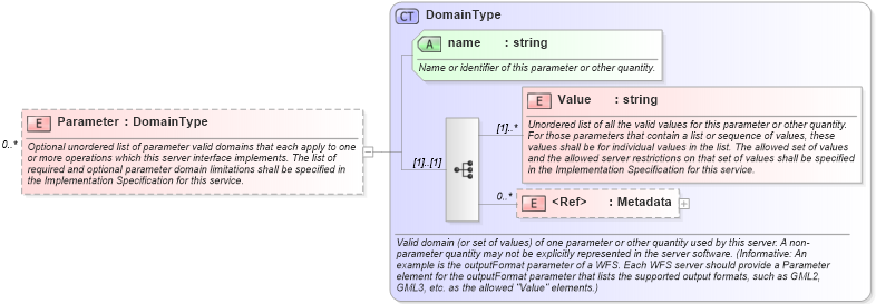 XSD Diagram of Parameter in schema ows_xsd (National Information Exchange Model (NEIM))