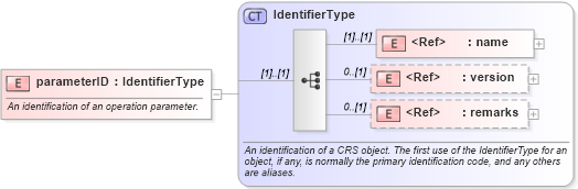 XSD Diagram of parameterID in schema gml_xsd (National Information Exchange Model (NEIM))