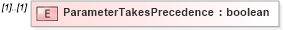 XSD Diagram of ParameterTakesPrecedence in schema ifc2x2_final_xsd (National Information Exchange Model (NEIM))