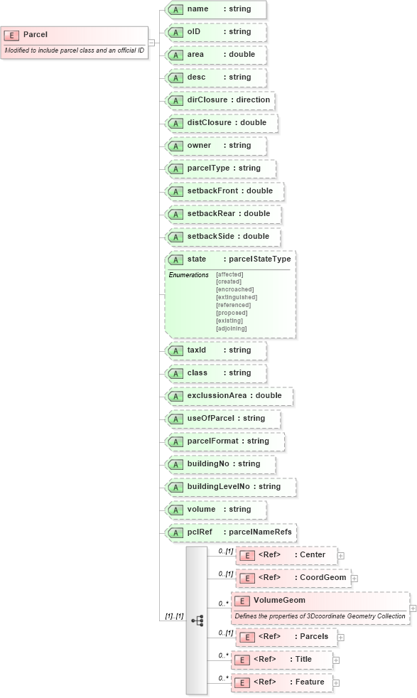 XSD Diagram of Parcel in schema landxml-1_1_xsd (National Information Exchange Model (NEIM))