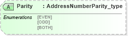 XSD Diagram of Parity in schema streetaddressdatastandard_xsd (National Information Exchange Model (NEIM))