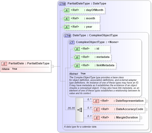 XSD Diagram of PartialDate in schema intelligence_xsd (National Information Exchange Model (NEIM))