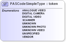 XSD Diagram of PASCodeSimpleType in schema ansi-nist_xsd (National Information Exchange Model (NEIM))