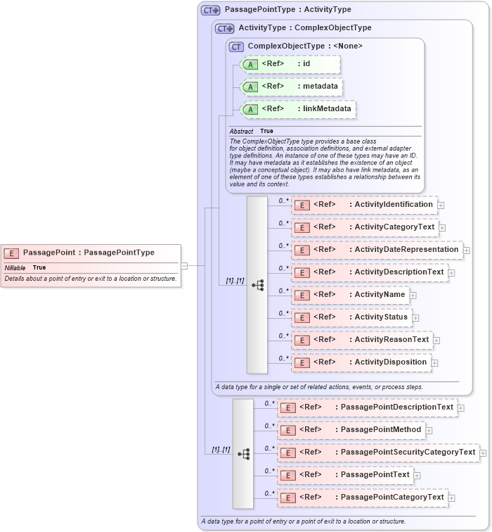 XSD Diagram of PassagePoint in schema jxdm_xsd (National Information Exchange Model (NEIM))