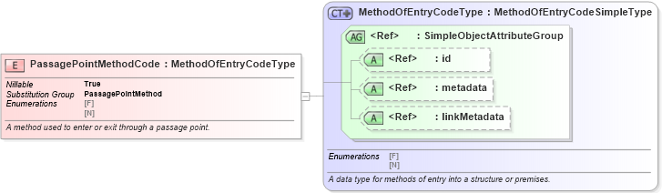 XSD Diagram of PassagePointMethodCode in schema jxdm_xsd (National Information Exchange Model (NEIM))