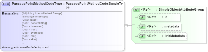 XSD Diagram of PassagePointMethodCodeType in schema jxdm_xsd (National Information Exchange Model (NEIM))