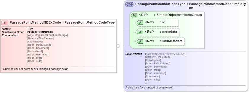 XSD Diagram of PassagePointMethodNDExCode in schema jxdm_xsd (National Information Exchange Model (NEIM))