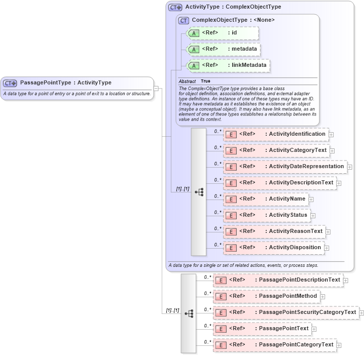 XSD Diagram of PassagePointType in schema jxdm_xsd (National Information Exchange Model (NEIM))