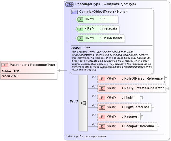 XSD Diagram of Passenger in schema infrastructureprotection_xsd (National Information Exchange Model (NEIM))