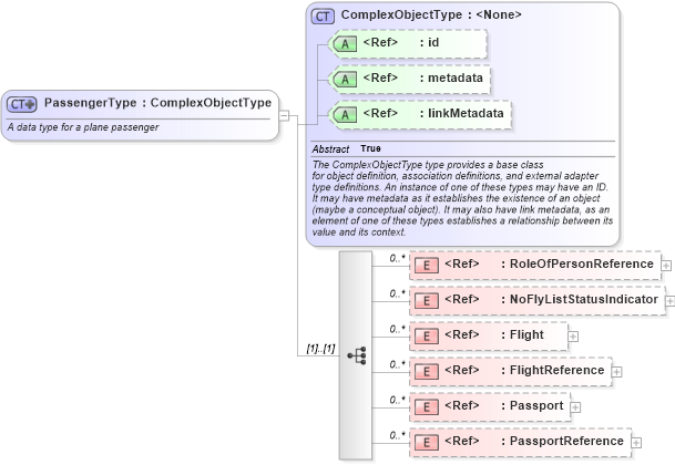 XSD Diagram of PassengerType in schema infrastructureprotection_xsd (National Information Exchange Model (NEIM))