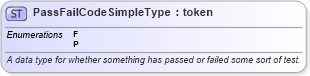 XSD Diagram of PassFailCodeSimpleType in schema ansi_d20_xsd (National Information Exchange Model (NEIM))