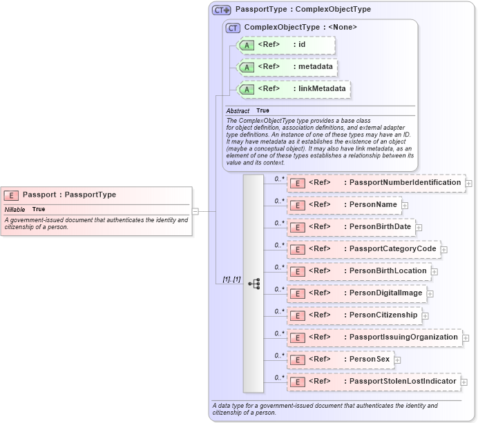 XSD Diagram of Passport in schema niem-core_xsd (National Information Exchange Model (NEIM))