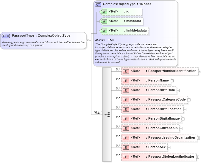 XSD Diagram of PassportType in schema niem-core_xsd (National Information Exchange Model (NEIM))