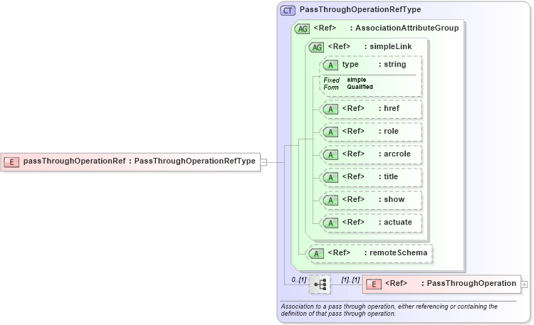 XSD Diagram of passThroughOperationRef in schema gml_xsd (National Information Exchange Model (NEIM))