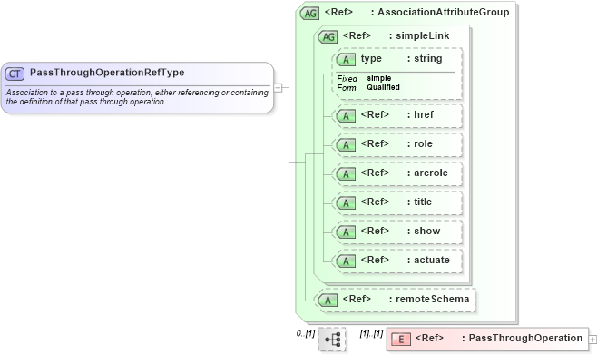 XSD Diagram of PassThroughOperationRefType in schema gml_xsd (National Information Exchange Model (NEIM))