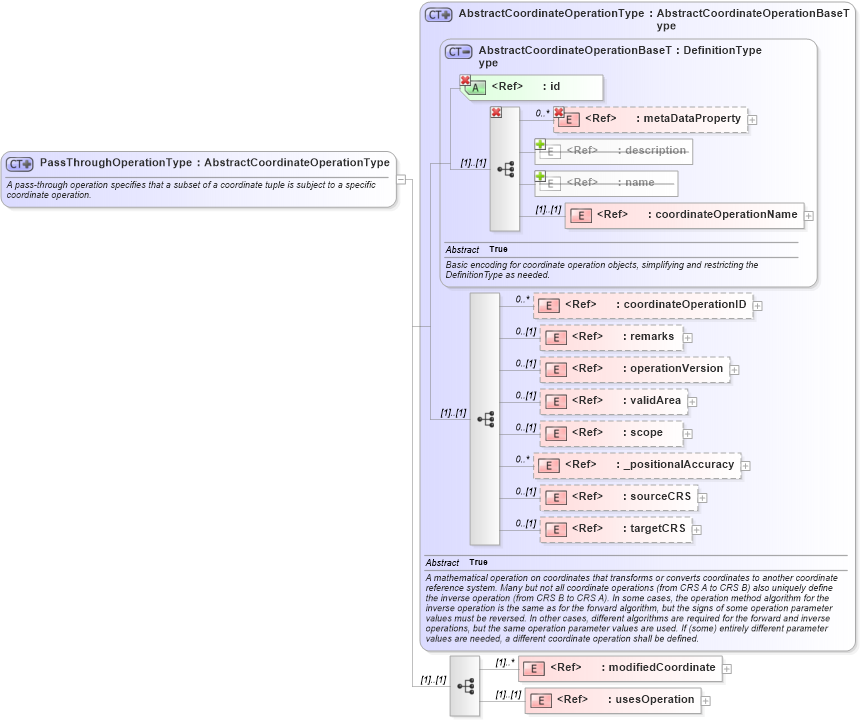 XSD Diagram of PassThroughOperationType in schema gml_xsd (National Information Exchange Model (NEIM))