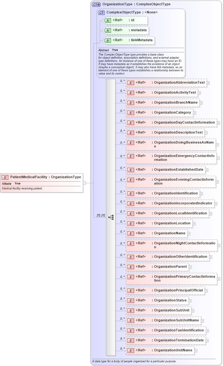 XSD Diagram of PatientMedicalFacility in schema jxdm_xsd (National Information Exchange Model (NEIM))
