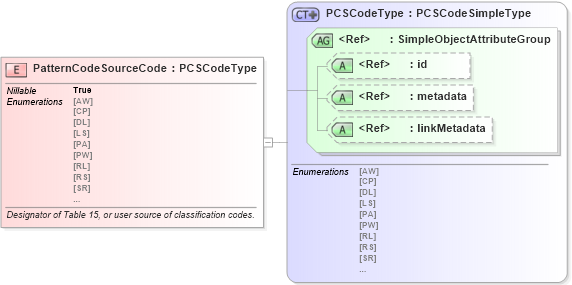 XSD Diagram of PatternCodeSourceCode in schema ansi-nist_xsd (National Information Exchange Model (NEIM))