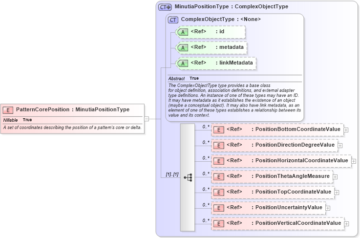XSD Diagram of PatternCorePosition in schema ansi-nist_xsd (National Information Exchange Model (NEIM))
