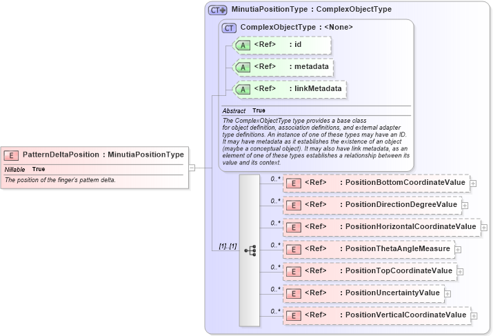 XSD Diagram of PatternDeltaPosition in schema ansi-nist_xsd (National Information Exchange Model (NEIM))
