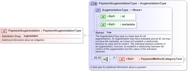XSD Diagram of PaymentAugmentation in schema internationaltrade_xsd (National Information Exchange Model (NEIM))