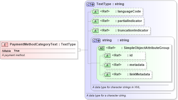 XSD Diagram of PaymentMethodCategoryText in schema internationaltrade_xsd (National Information Exchange Model (NEIM))