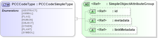 XSD Diagram of PCCCodeType in schema ansi-nist_xsd (National Information Exchange Model (NEIM))