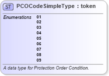 XSD Diagram of PCOCodeSimpleType in schema fbi_xsd (National Information Exchange Model (NEIM))