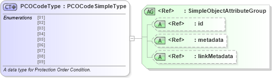 XSD Diagram of PCOCodeType in schema fbi_xsd (National Information Exchange Model (NEIM))