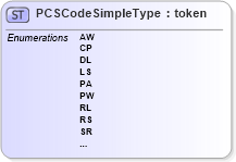 XSD Diagram of PCSCodeSimpleType in schema ansi-nist_xsd (National Information Exchange Model (NEIM))