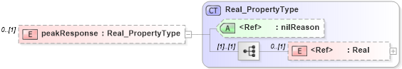 XSD Diagram of peakResponse in schema content_xsd (National Information Exchange Model (NEIM))